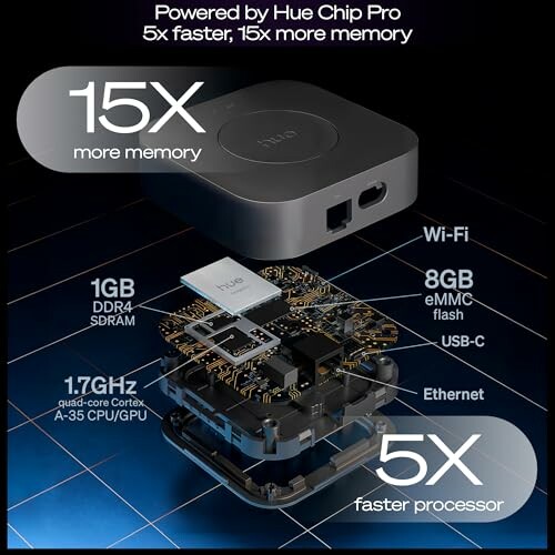 Hue Chip Pro features including 15x memory, 5x faster processor, Wi-Fi, 1GB DDR4 SDRAM, 8GB eMMC flash, USB-C, and Ethernet.